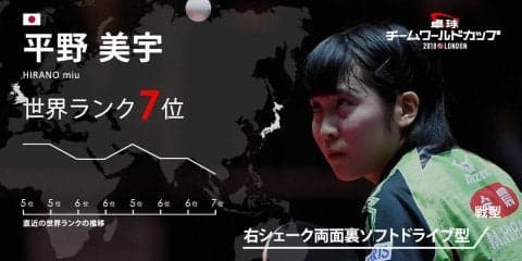 卓球チームW杯・中国が最も警戒するジャパニーズハリケーン「平野美宇」