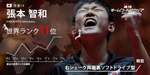 卓球チームW杯・史上最年少全日本チャンピオン 怪童14「張本智和」
