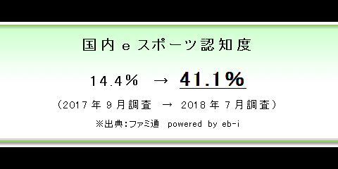 eスポーツの認知度が1年弱で約3倍の41.1％に…国内eスポーツの実態調査