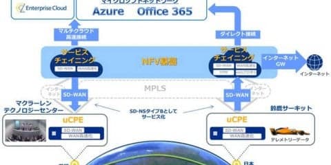 NTTコミュニケーションズ、マクラーレンF1に新SDx技術「鈴鹿スペシャル」を提供
