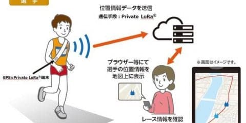 NTT西日本、小型・軽量デバイスによる走者位置情報把握技術を開発