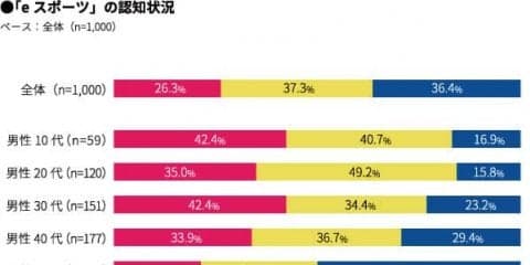 eスポーツの観戦希望率38％「プレイ自体が見たい」