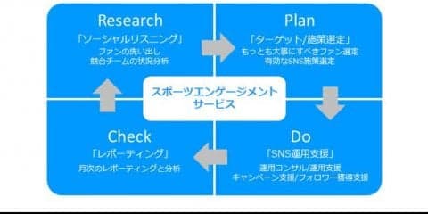 スポーツチームのファン定着に特化したサービス「スポーツエンゲージメントサービス」提供開始