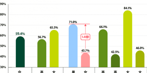 約6割がeスポーツをすると回答…eスポーツへの興味に関する調査