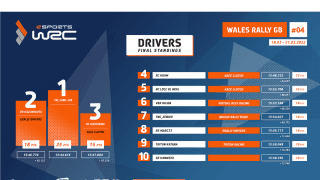 eスポーツWRC：ウエールズはSami-Joeが優勝、Kazunokotaは選手権首位を守る