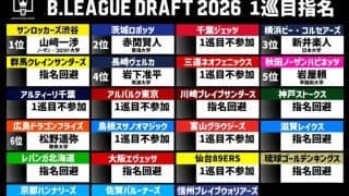 Bリーグドラフト初開催され有望株11人が指名…1巡目で最多6名、日本代表経験持つ海外組も