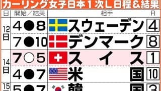【カーリング】代表選考方法が変更「日本選手権の優勝チームが世界で戦えるチームとは限らない」