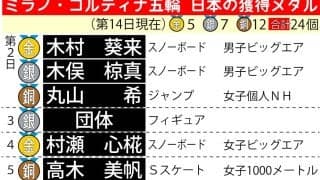 【スキー】古野慧がスキークロス日本人初の決勝進出もメダル逃す「取り切れなかったことは悔しい」