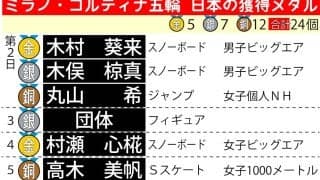 五輪で印象に残った日本人メダリスト１位は？　日テレの特番でベスト15を発表
