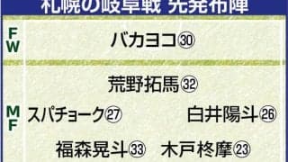 【J２札幌】４年連続ホーム黒星発進…Ｊ３岐阜に１－２…ＤＦ家泉が同点弾も後半に２失点目、ＦＷバカヨコは一発退場