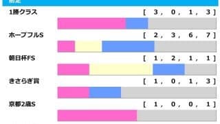【弥生賞／前走ローテ】アドマイヤクワッズの朝日杯FS組「1.2.1.1」も取りこぼし注意　“勝率42.9％”当確級の素質馬は